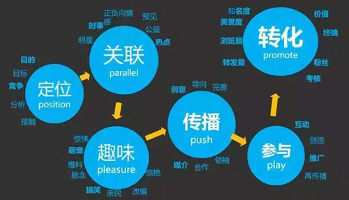 新品牌如何进行内容营销？