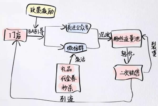 全网引流精准粉丝，打造百万私域流量池 引流 私域流量 经验心得 第12张