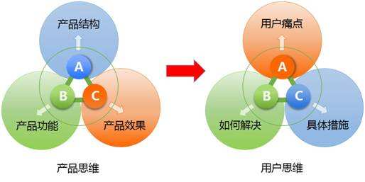 营销推广的本质四个营销思维