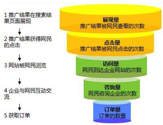 搜索营销效果转化漏斗