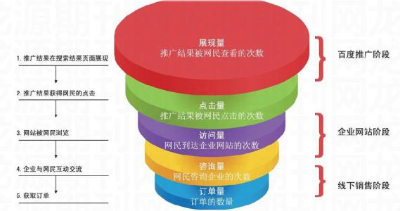 搜索营销效果转化漏斗