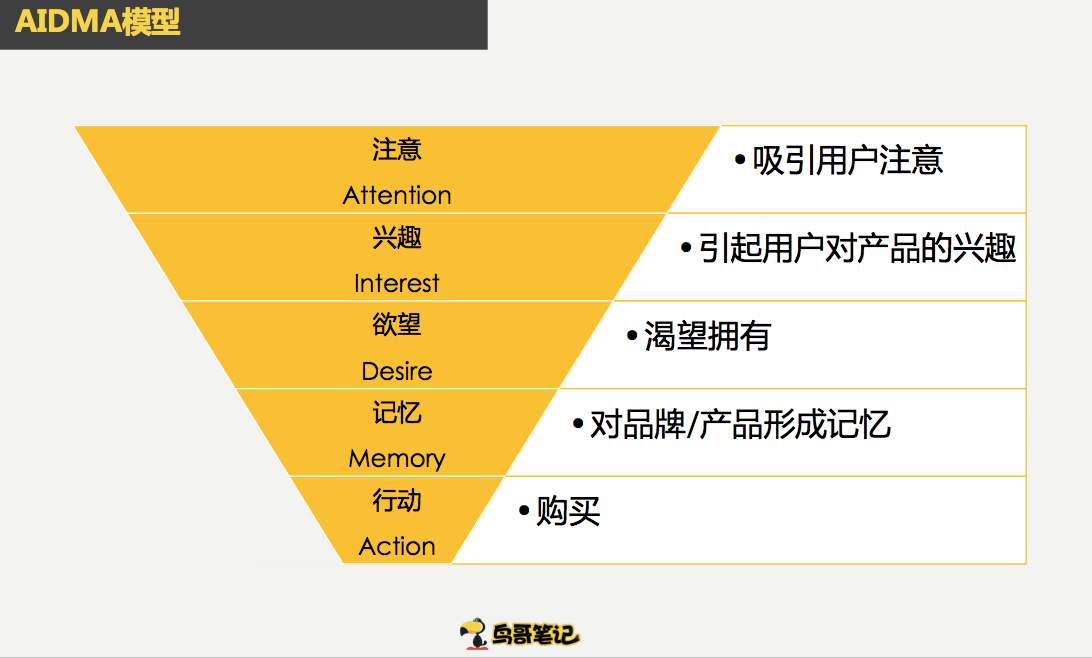 搜索营销效果转化漏斗