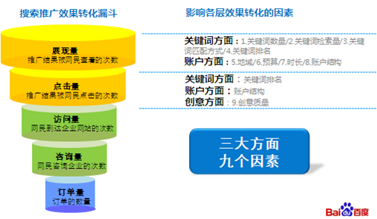 搜索营销效果转化漏斗