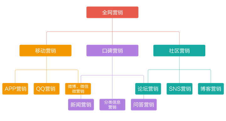 网络营销推广的主要方式及优缺点分析