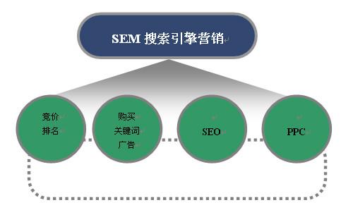 想做好搜索引擎营销，注意这六个步骤