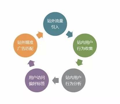 想要网站自带流量，网站建设抓住这3点！