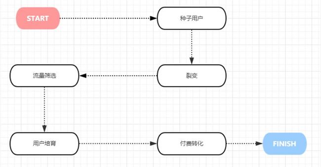 如何做精准裂变，提升付费转化率? 流量 思考 网络营销 经验心得 第1张