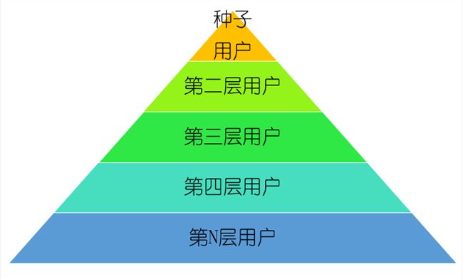 如何做精准裂变，提升付费转化率? 流量 思考 网络营销 经验心得 第2张