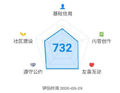 知乎圈子一周涨粉2000+完整复盘 流量 经验心得 第7张
