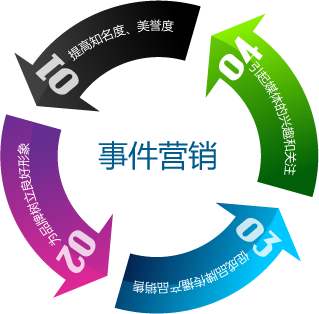 全网营销之如何策划一场“有预谋”的事件营销？