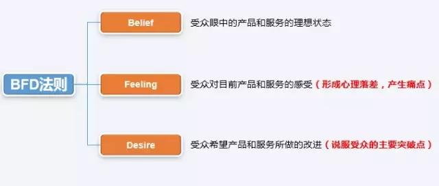 落地页设计有哪些误区？落地页优化技巧，轻松提高转化率
