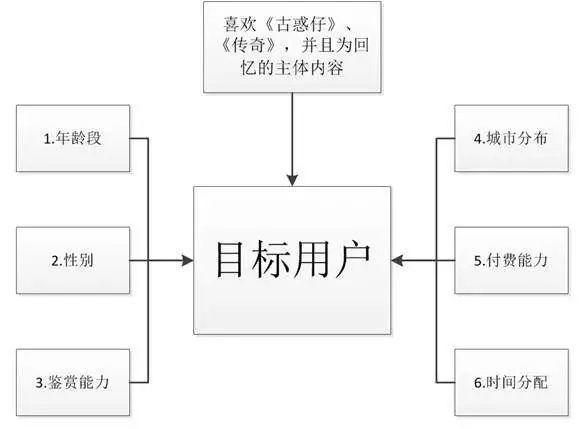 “贪玩蓝月”的用户筛选与痛点营销