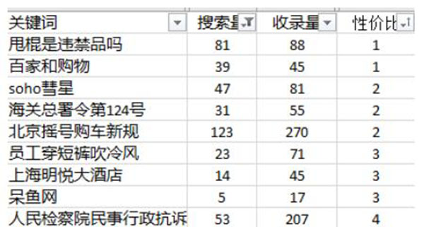 关键词优化难度分析怎么做？ SEO优化 SEO推广 第6张