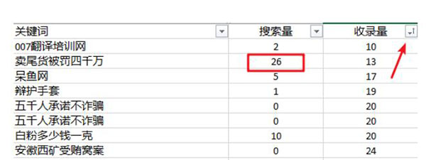 关键词优化难度分析怎么做？ SEO优化 SEO推广 第5张