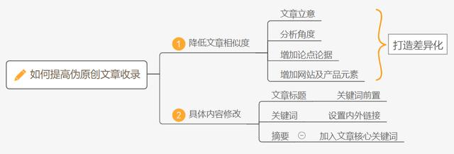 为什么网站没收录？如何提高网站收录？
