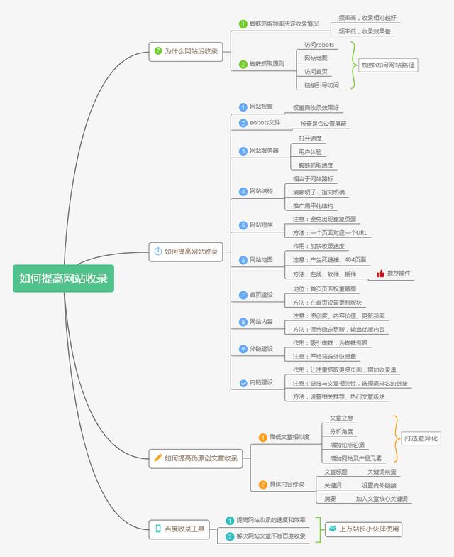 为什么网站没收录？如何提高网站收录？