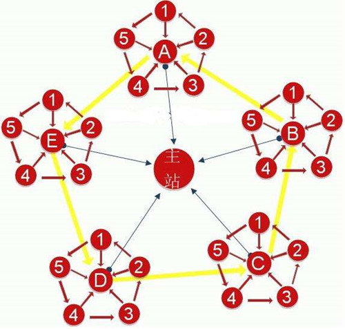 浅析网站站群SEO操作技巧，站群SEO是怎么赚钱的