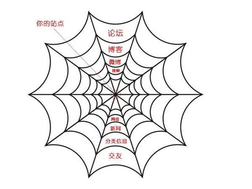 搜索引擎百度蜘蛛详解，百度蜘蛛IP分析