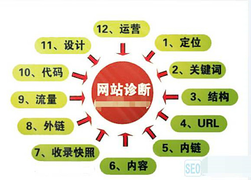 做好SEO诊断方案提升网站权重和流量