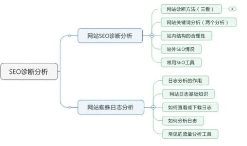 做好SEO诊断方案提升网站权重和流量