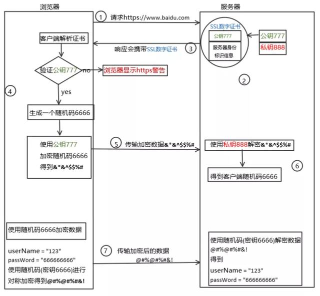 HTTP和HTTPS区别对比，HTTPS加密、解密及验证过程