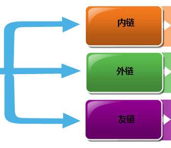 网站SEO有效布局内链让蜘蛛抓取