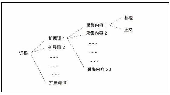 网站如何采集文章做SEO，SEO内容采集解决方案