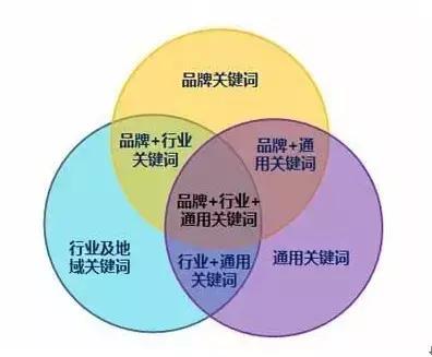 SEO关键词挖掘技巧！（超全）