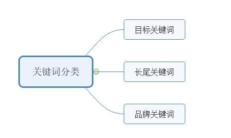 如何建立关键字词库，怎么增加网站关键词库?