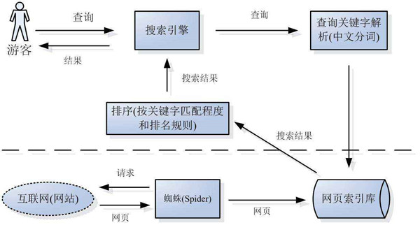搜索引擎蜘蛛是如何判断网站是否优质？
