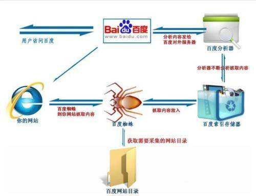 百度主动提交推送链接，提高百度收录
