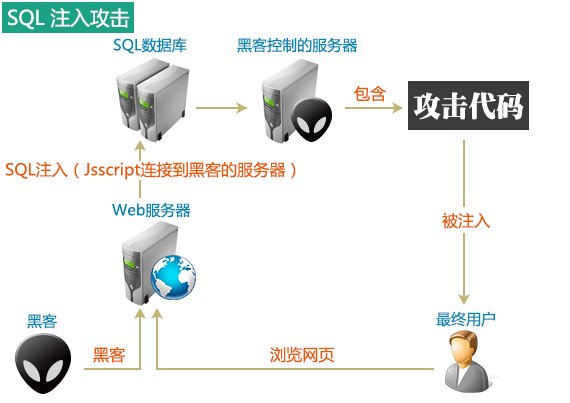 网络中常见的20个黑帽专业名词术语解释
