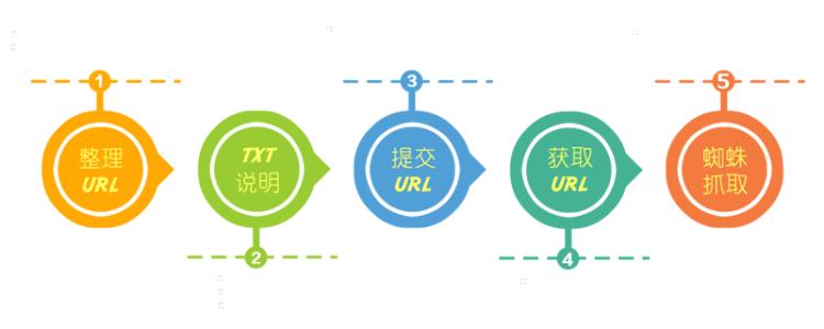 吸引百度蜘蛛让页面快速收录的方法？