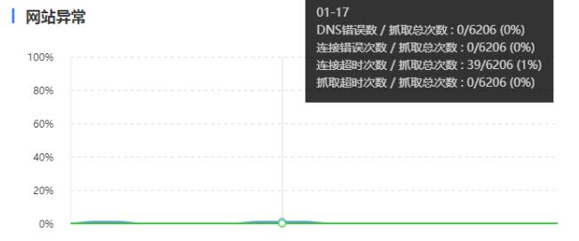 SEO诊断，百度抓取异常是什么问题呢?