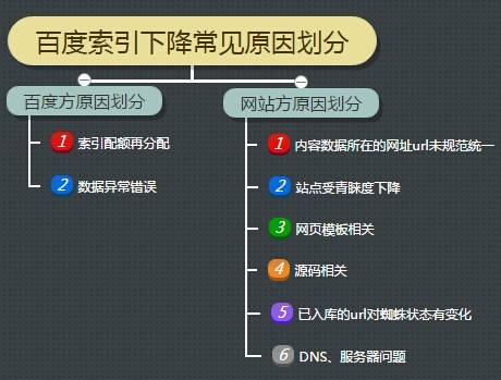 百度索引收录的变化对SEO有什么影响