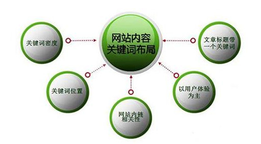 合理的关键词密度频次分布与文本隐藏