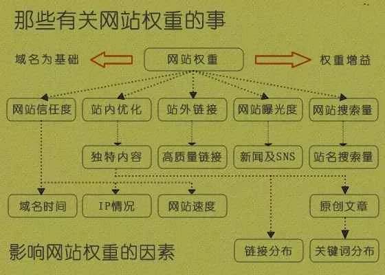 什么是网站权重，浅析网站权重计算因子