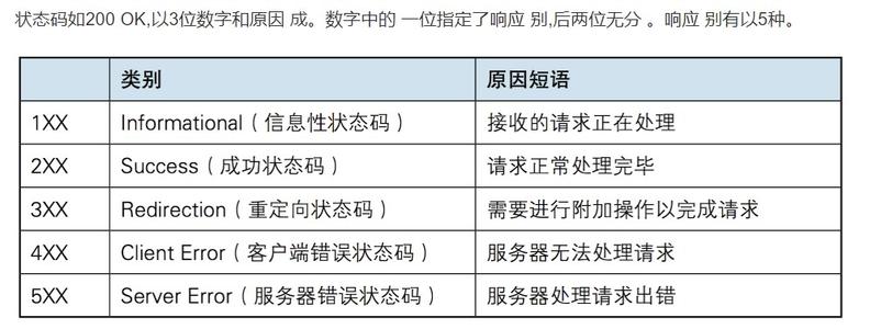 HTTP请求，返回状态码详解