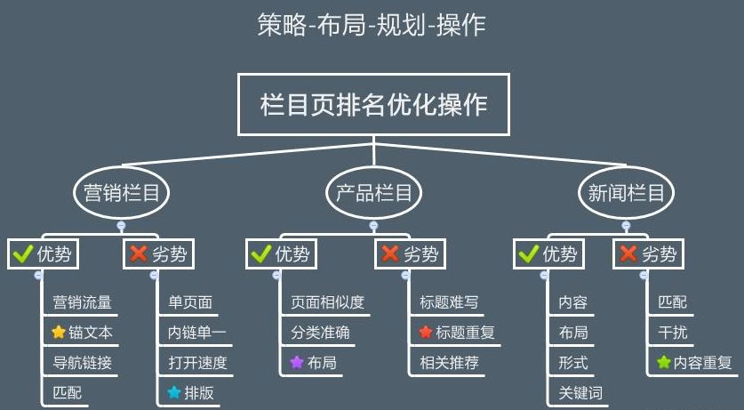 企业网站优化7步走，有效提升关键词排名