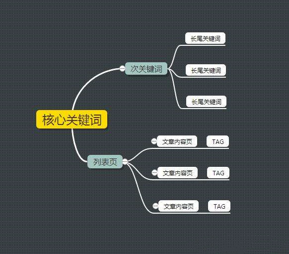 网站SEO布词以及网站排名优化技巧