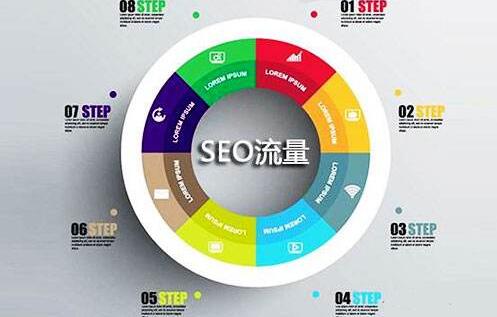 影响SEO流量的六个关键因素