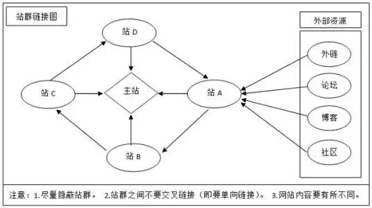 手把手教你站群seo快速打造