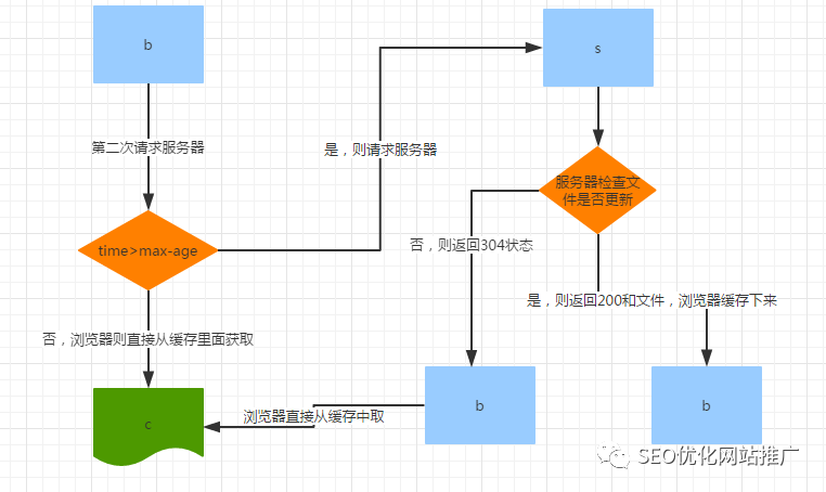 性能优化，浅谈http中的Cache-Control