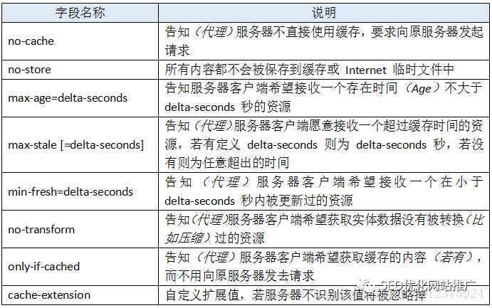 性能优化，浅谈http中的Cache-Control