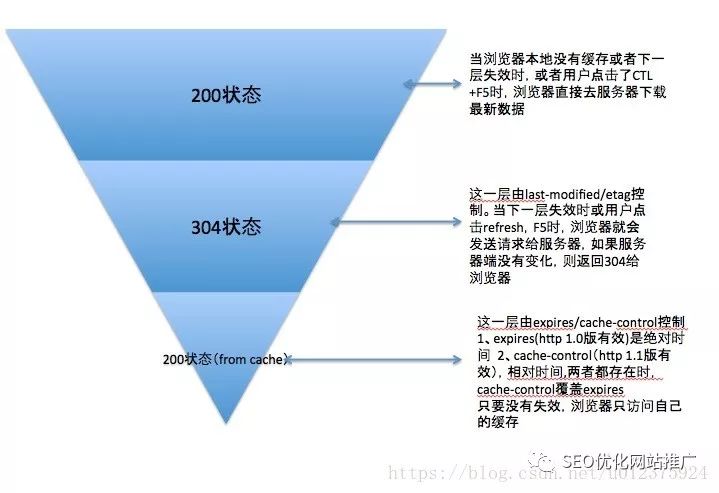 性能优化，浅谈http中的Cache-Control