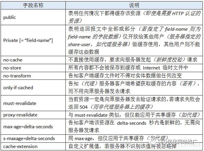 性能优化，浅谈http中的Cache-Control