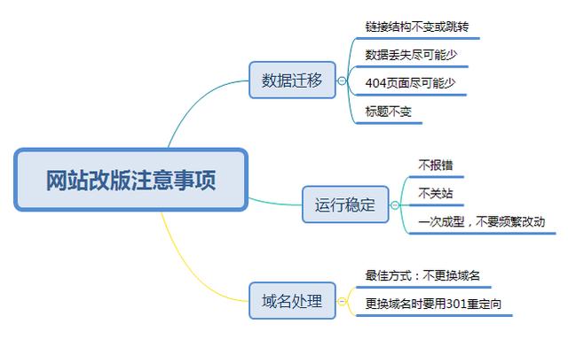 网站改版怕影响SEO？NO，那是因为你没有看完这篇文章