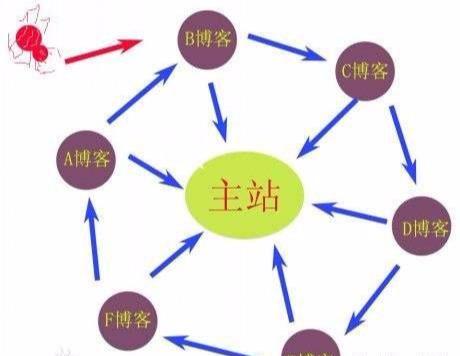「高质量外链」什么是链轮、SEO优化中轮链是怎么做到的