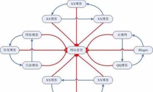 「高质量外链」什么是链轮、SEO优化中轮链是怎么做到的