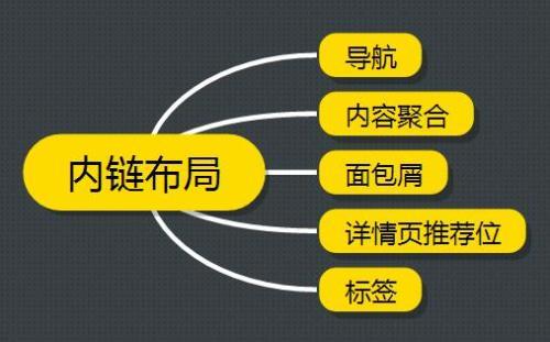 网站内链结构这样布局让你的排名蹭蹭上升